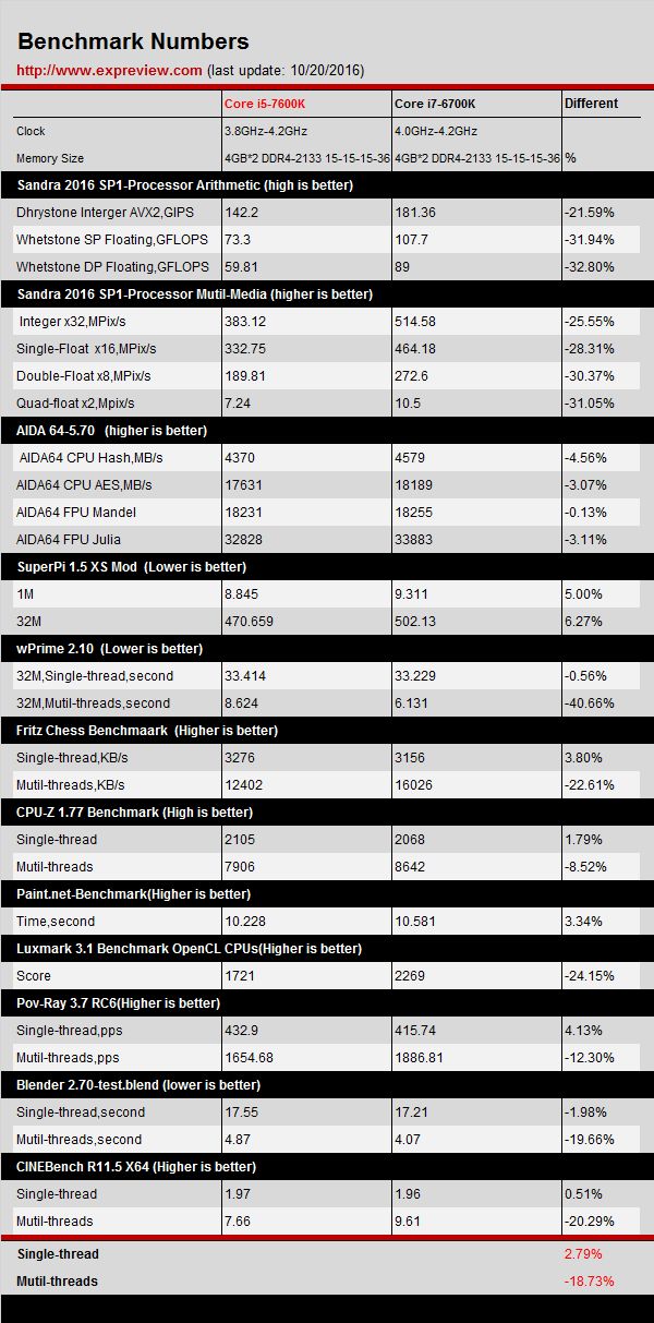 Intel Core i5-7600K vs Core i7-6700K