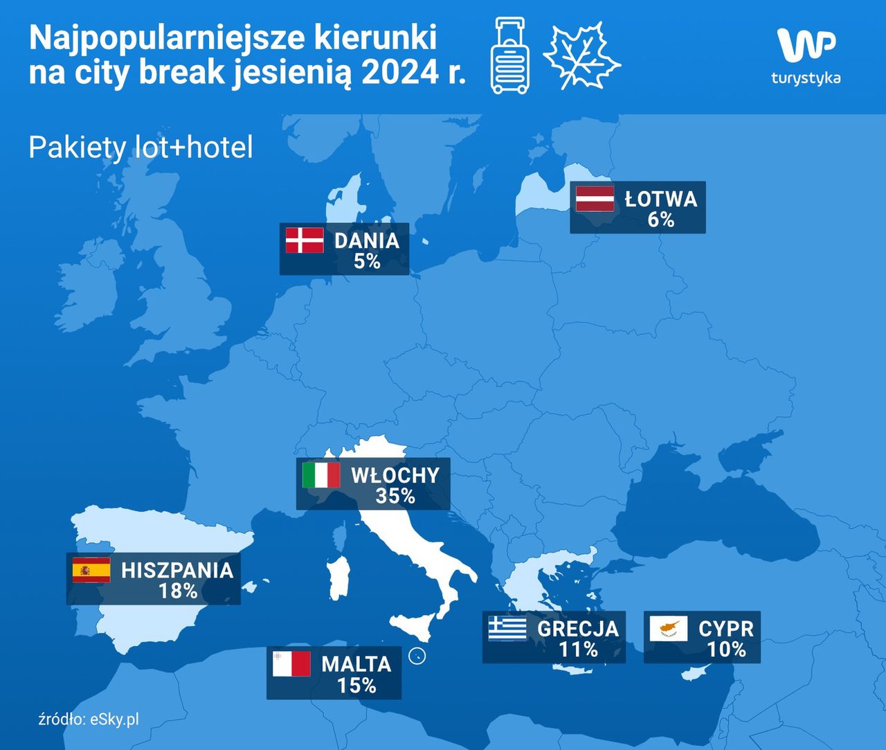 Najpopularniejsze kierunki na city break jesienią 2024 