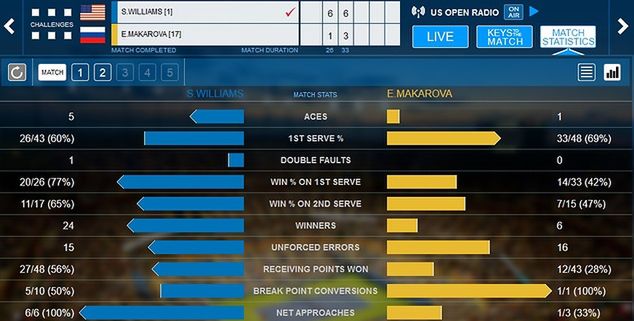 Statystyki pojedynku pomiędzy Sereną Williams a Jekateriną Makarową