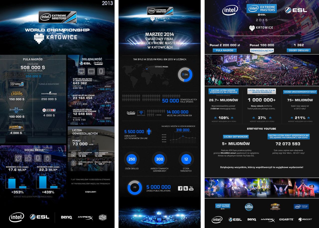 IEM w Katowicach na przestrzeni lat: 2013, 2014, 2015 (źródło: ESL Polska)