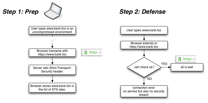 Zasada działania HSTS. Źródło: citrix.com