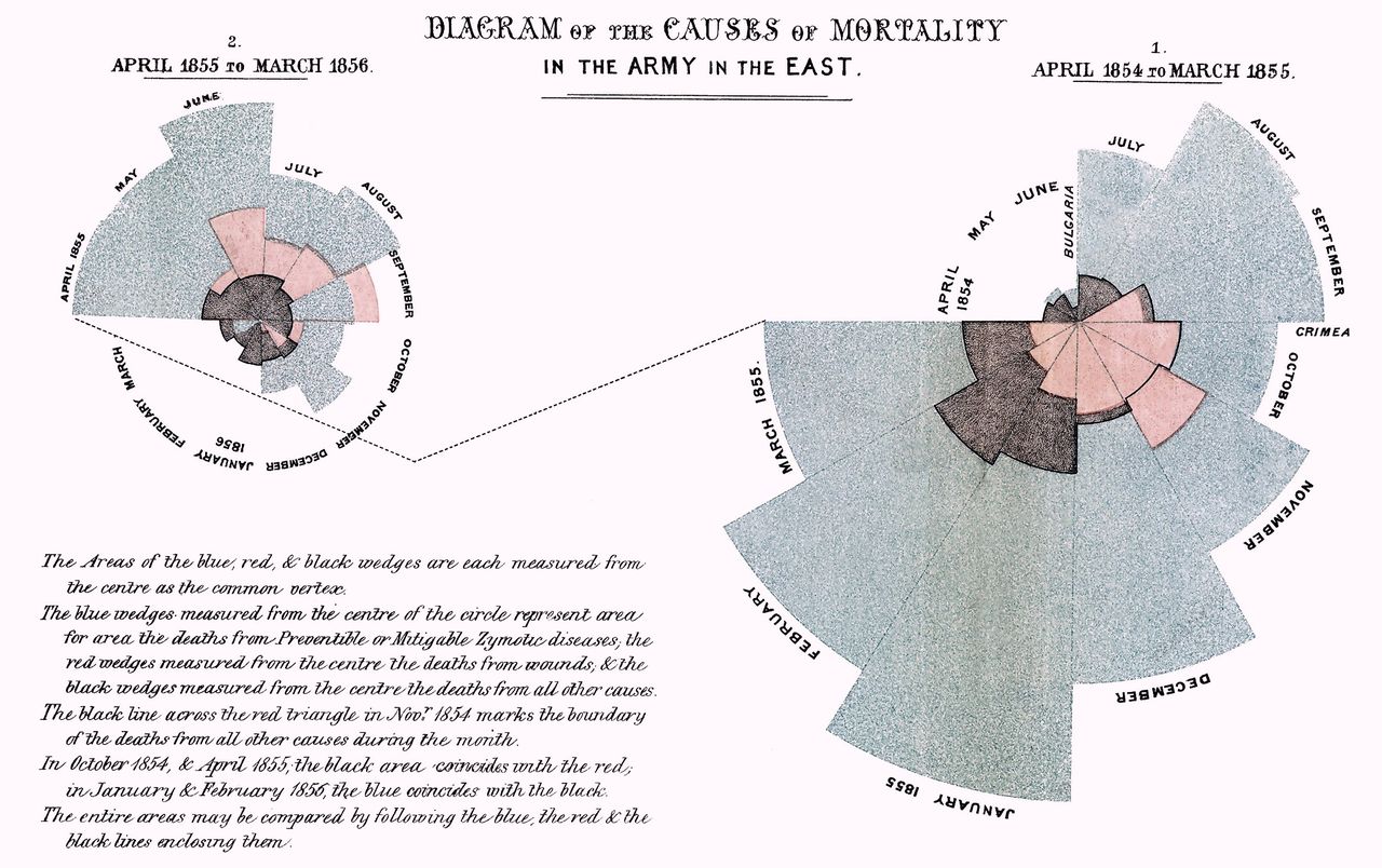 Diagram umieralności z raportu Florence Nightindale, zachowany przez wikipedystów