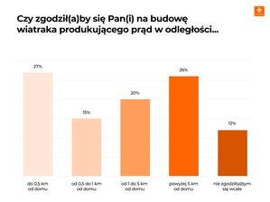 Polacy chcą elektrowni wiatrowych