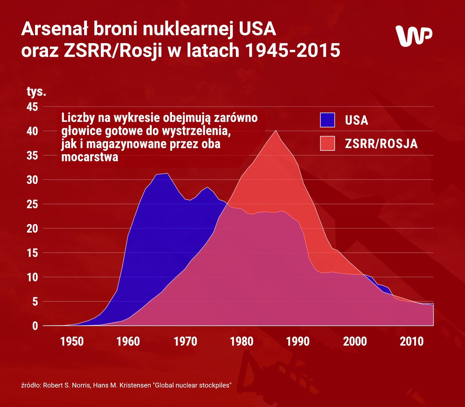 Arsenał broni nuklearnej Stanów Zjednoczonych oraz ZSRR/Rosji w 