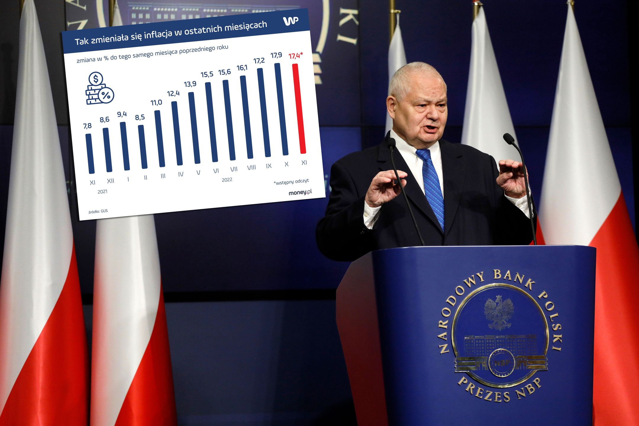 NBP ma cel inflacyjny ustalony w zakresie 1,5-3,5 proc., gdy inflacja w październiku 2022 r. wyniosła 17,4 proc.