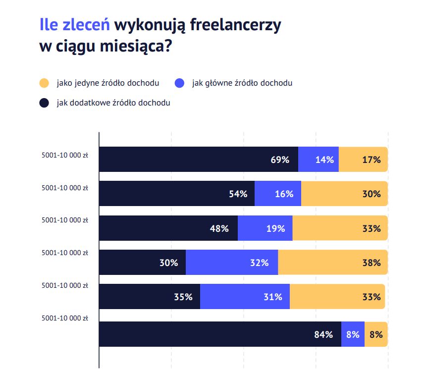 Ile zleceń w ciągu miesiąca wykonują freelancerzy