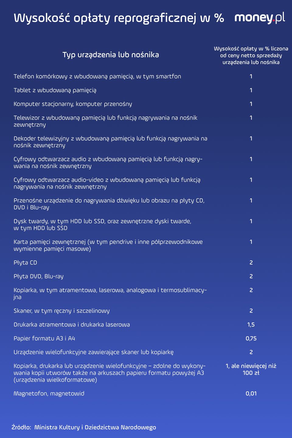 Wysokość opłaty reprograficznej wg. Ministerstwa Kultury i Dziedzictwa Narodowego