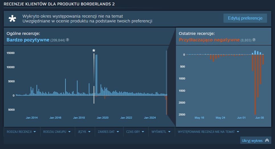 Oceny Borderlands 2 na Steamie [stan na dzień 09.06.25 r.]