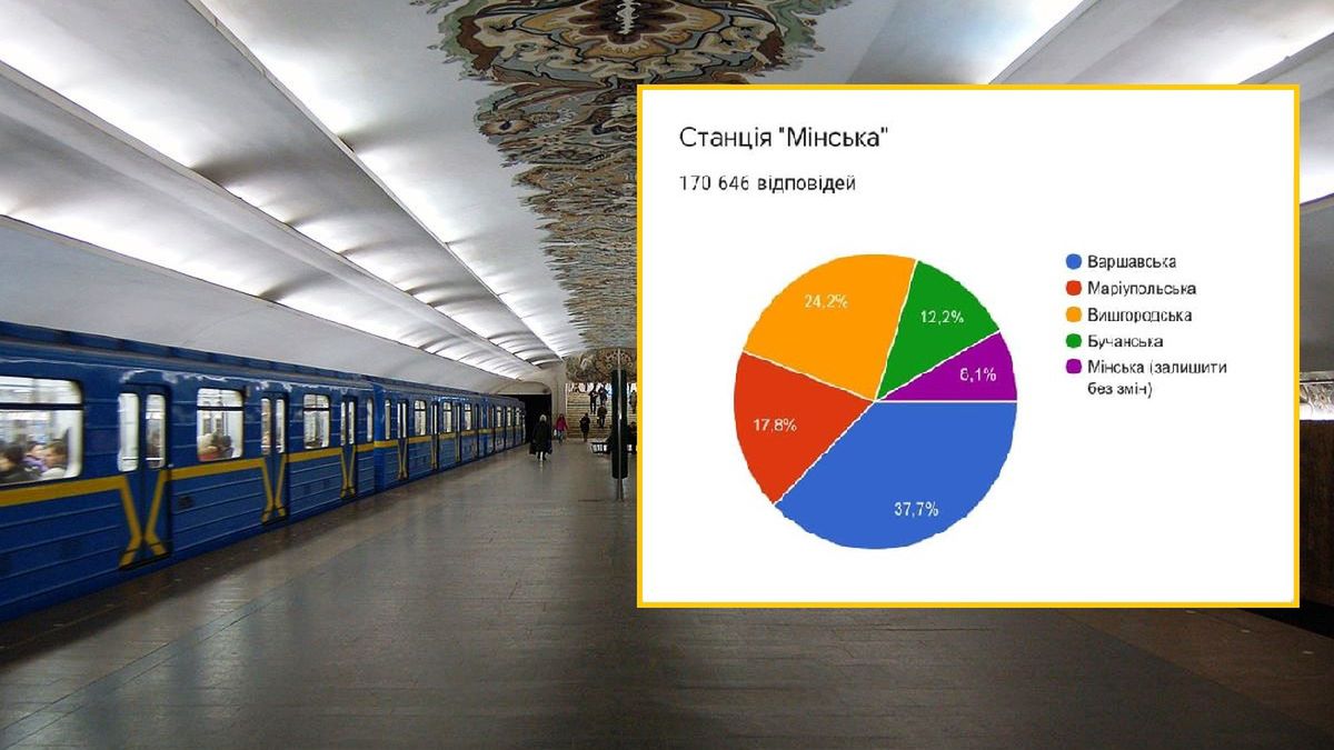 W Kijowie pojawi się stacja metra "Warszawska" 