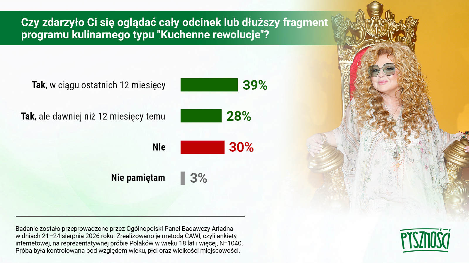 Wyniki badania w panelu Ariadna na temat "Kuchennych rewolucji"