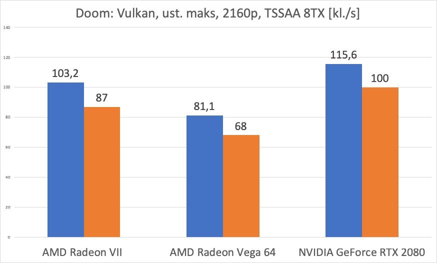 AMD Radeon VII – test. Czy GeForce RTX 2080 ma się czego obawiać? 13