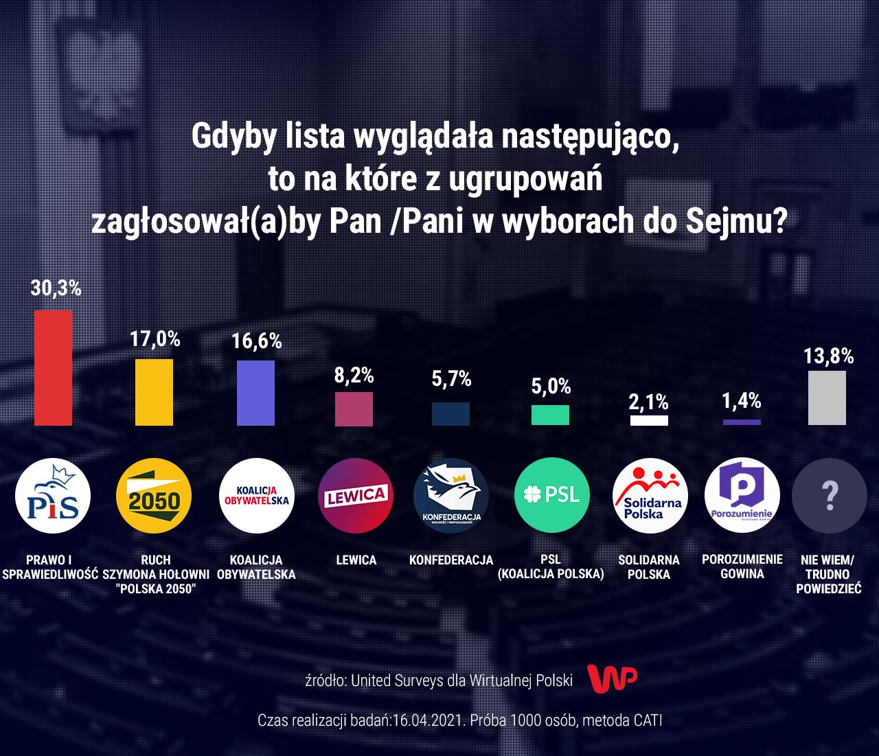 Sondaż United Surveys dla WP