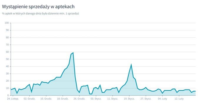 Sprzedaż w aptekach 