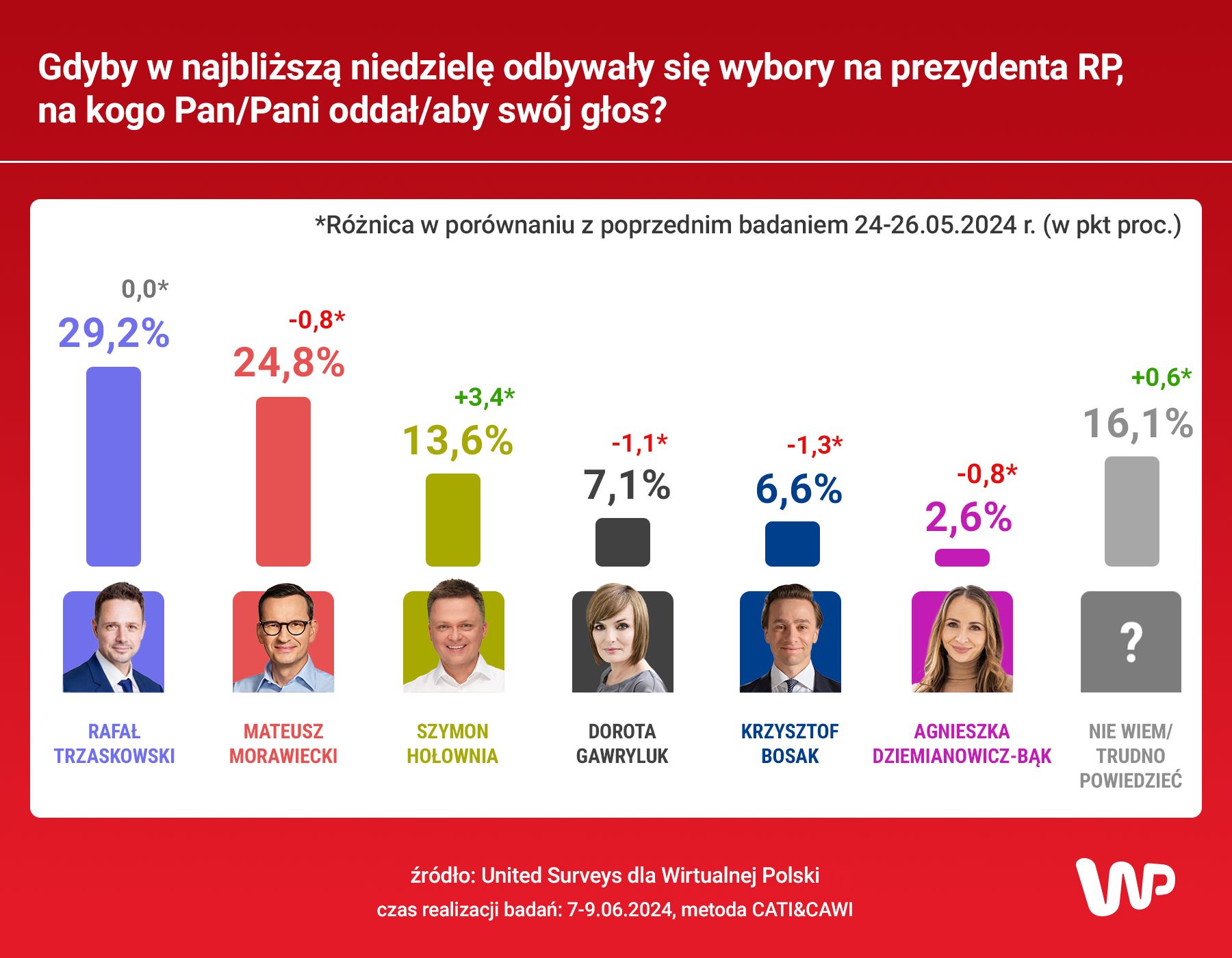 Gdyby w najbliższą niedzielę odbywały się wybory na prezydenta RP, na kogo Pan/Pani oddał/aby swój głos?