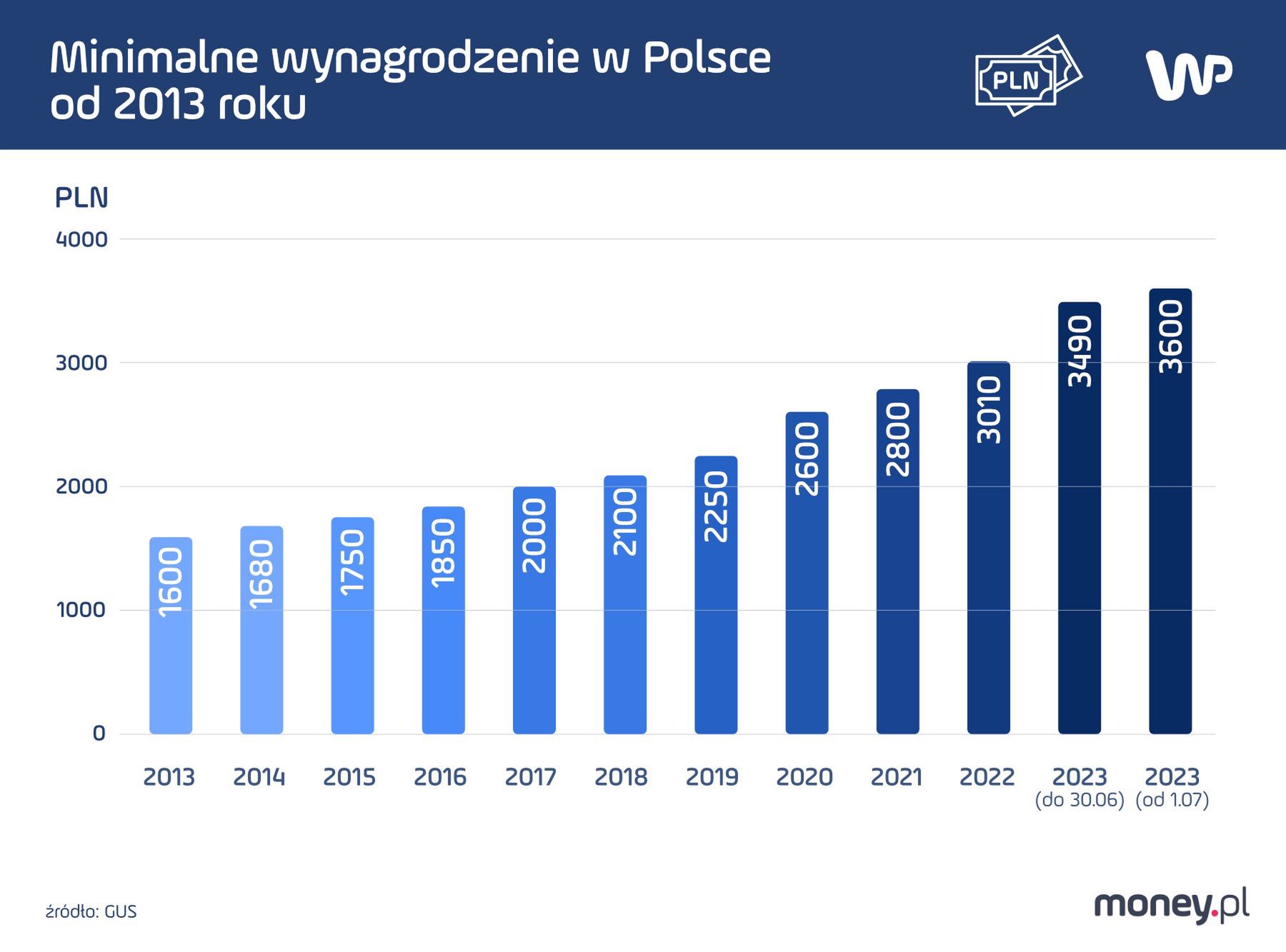 Minimalne wynagrodzenie w Polsce