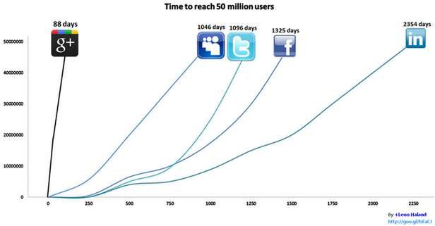 50 mln użytkowników i wzrost o ponad 1200 proc. Google+ ponownie na fali! 4