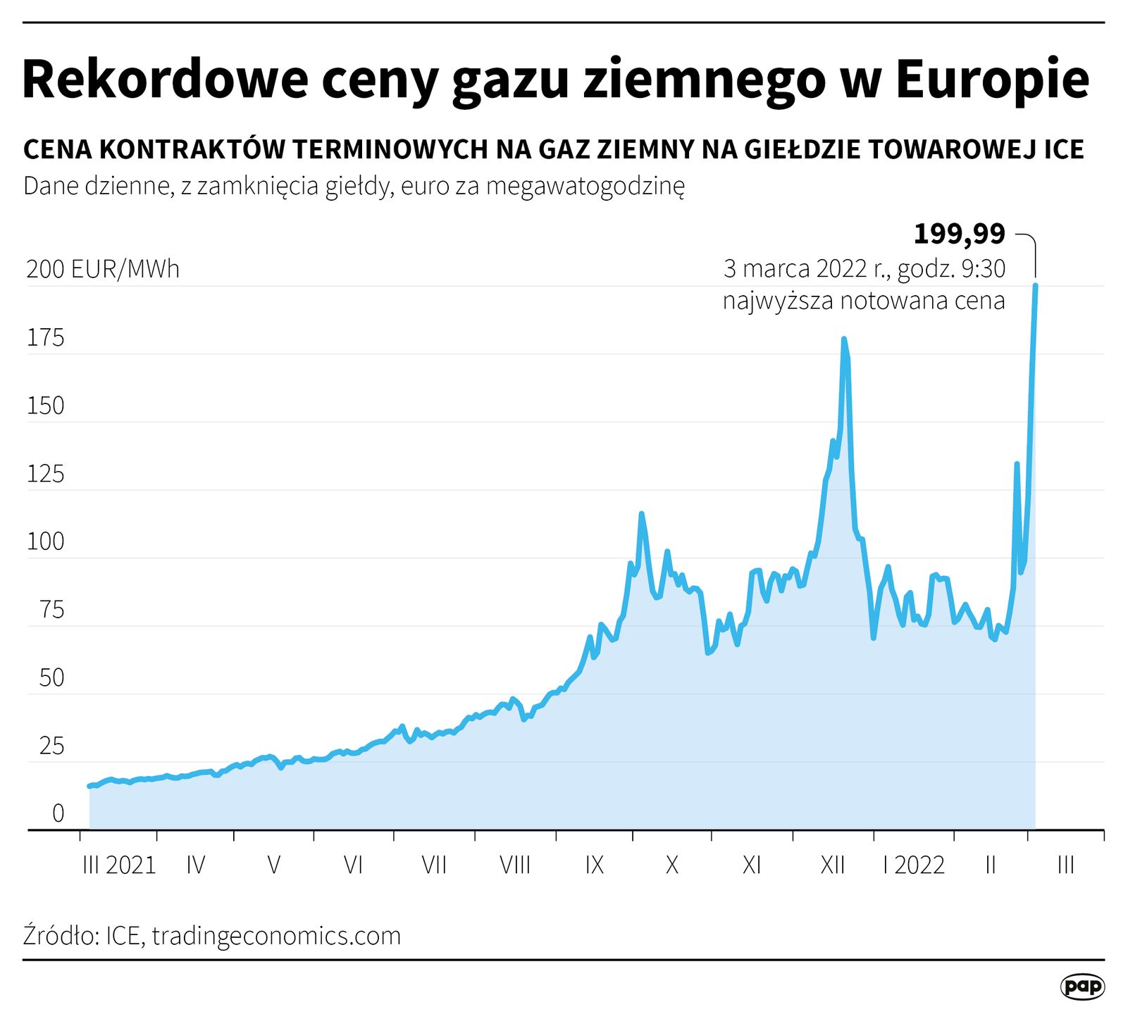 Rekordowe ceny gazu.