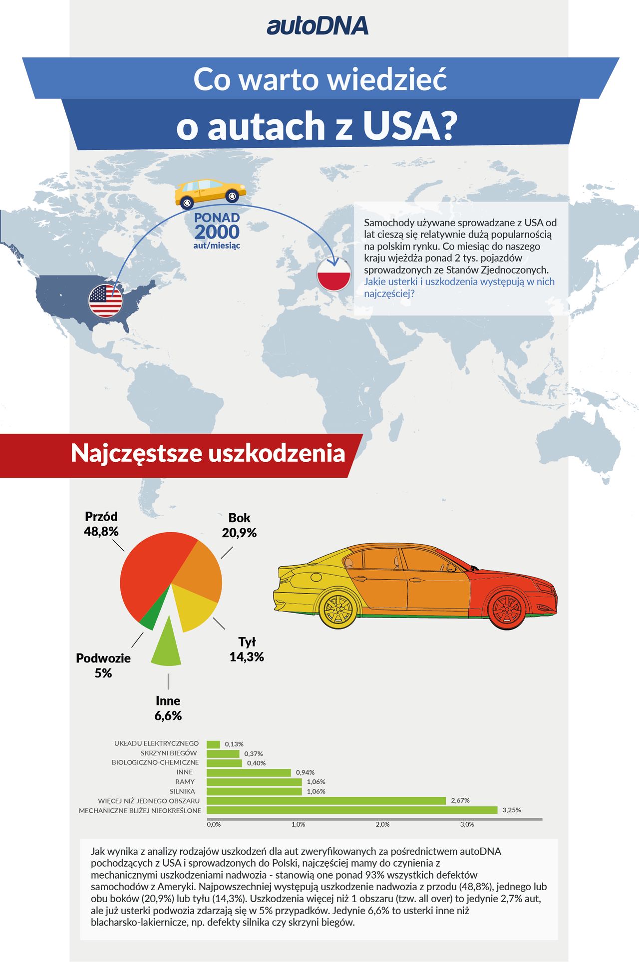 Auta z USA - co im dolega?