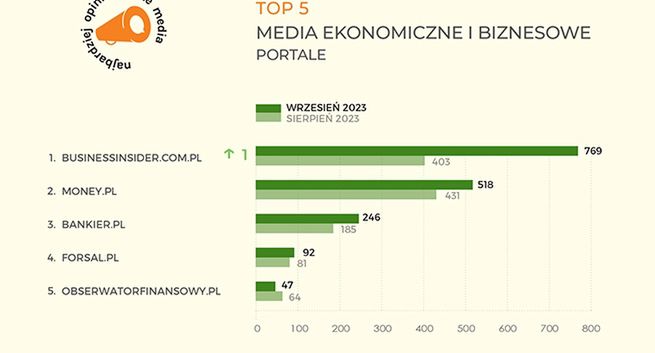 Ranking najbardziej opiniotwórczych mediów: „Obserwator Finansowy” z ugruntowaną pozycją na rynku