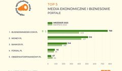 Ranking najbardziej opiniotwórczych mediów: „Obserwator Finansowy” z ugruntowaną pozycją na rynku