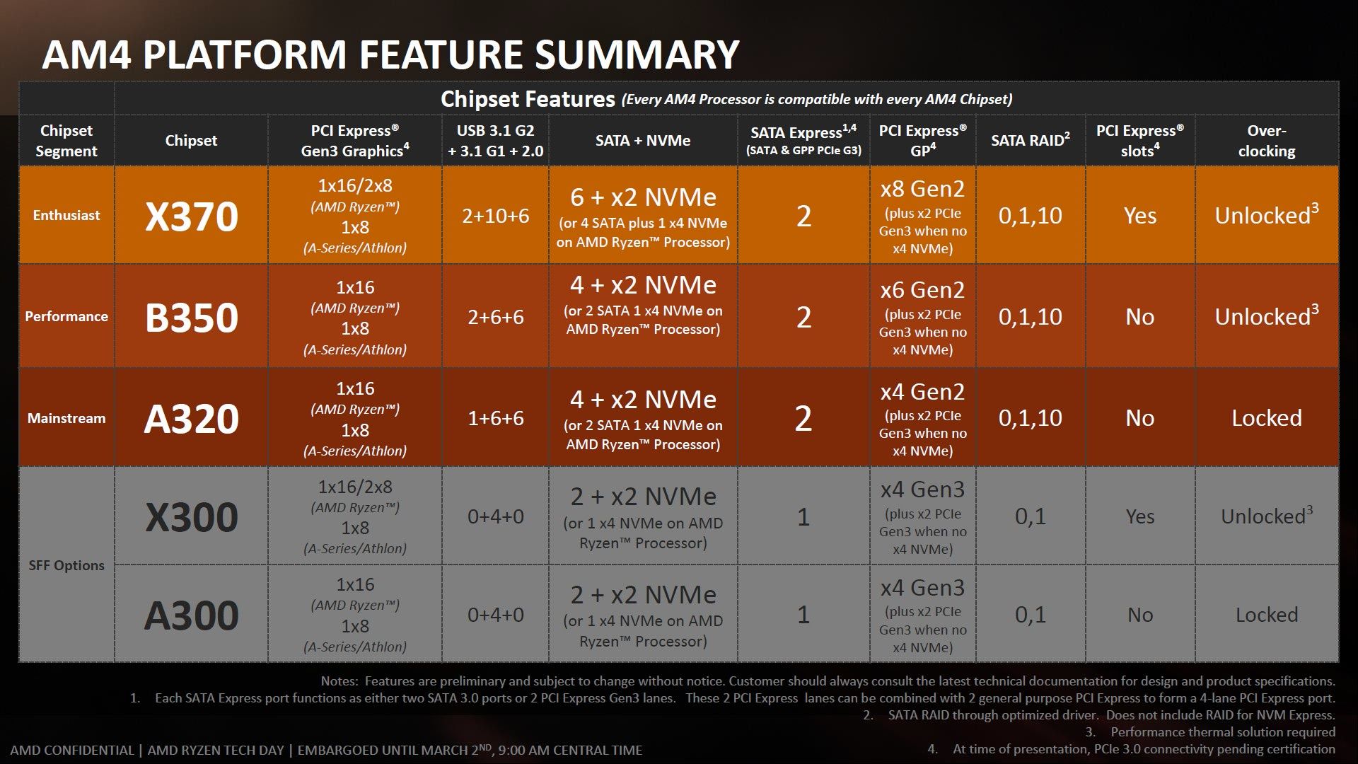 AMD AMD4 - platforma