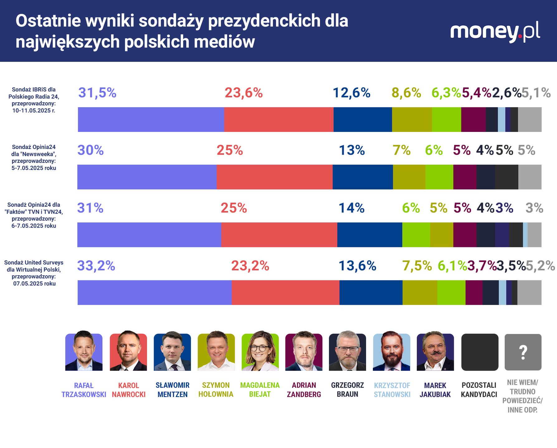 Wyniki sondaży