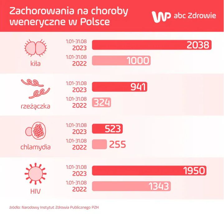 Rok do roku podwoiła się liczba zakażeń chorobami wenerycznymi