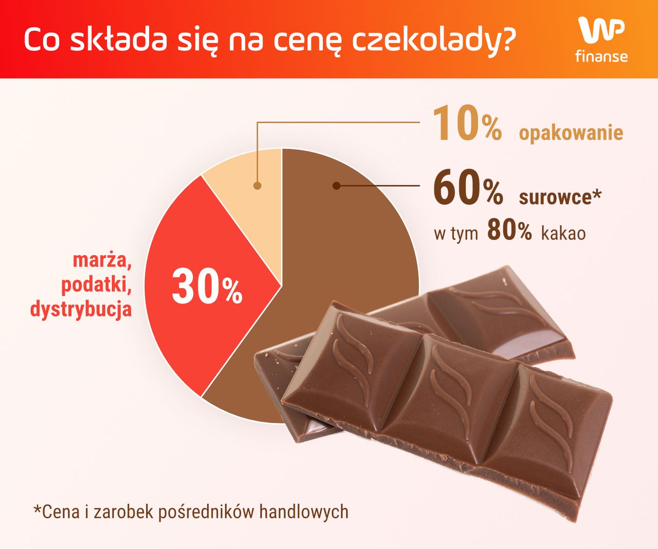 Co składa się na cenę czekolady