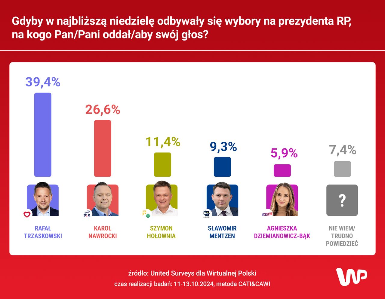 Trzaskowski znacznie przebija konkurentów