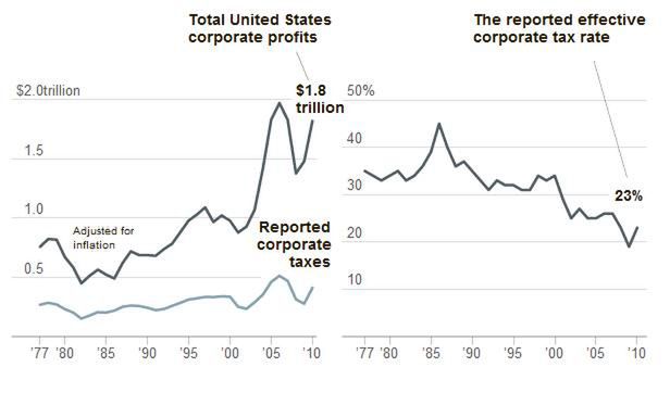 Firmy zarabiając coraz więcej, płacą coraz niższe podatki (Fot. NYTimes.com)