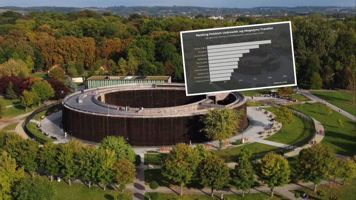 Polacy wybrali najlepsze uzdrowiska. Oto wyniki