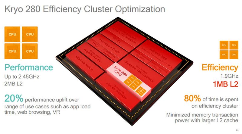 Qualcomm Snapdragon 835 wyposażony będzie w 8 rdzeni Kryo 280, które będą działać w dwóch klastrach