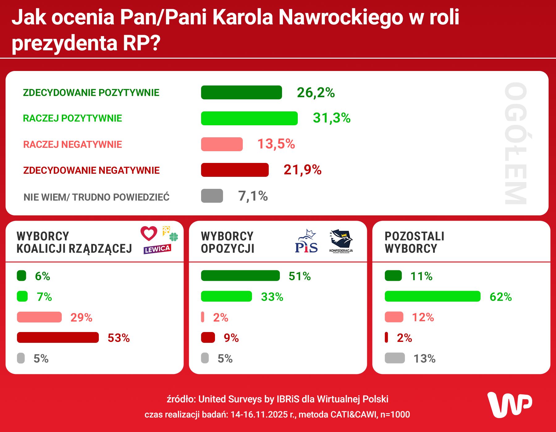 Jak ocenia Pan/Pani Karola Nawrockiego w roli prezydenta RP?