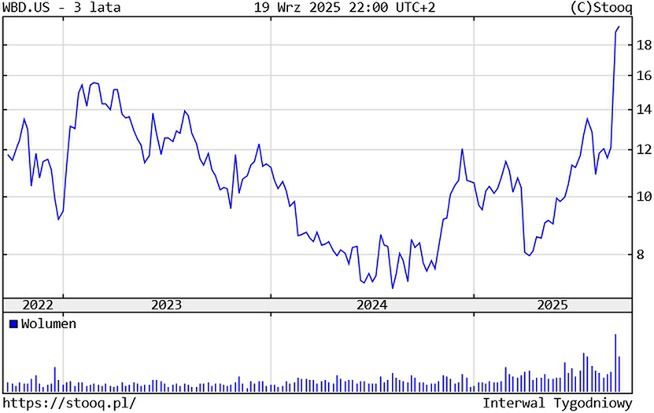 Kurs akcji Warner Bros. Discovery, fot. stooq