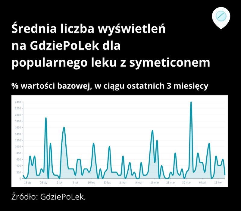 Zainteresowanie lekami z symeticonem