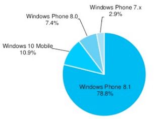 Popularność poszczególnych wersji mobilnego Windowsa w czerwcu 2016