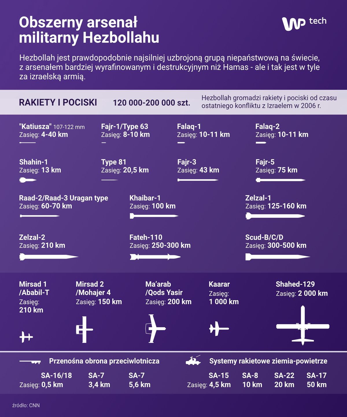 Arsenał Hezbollahu (kliknij, aby powiększyć grafikę)