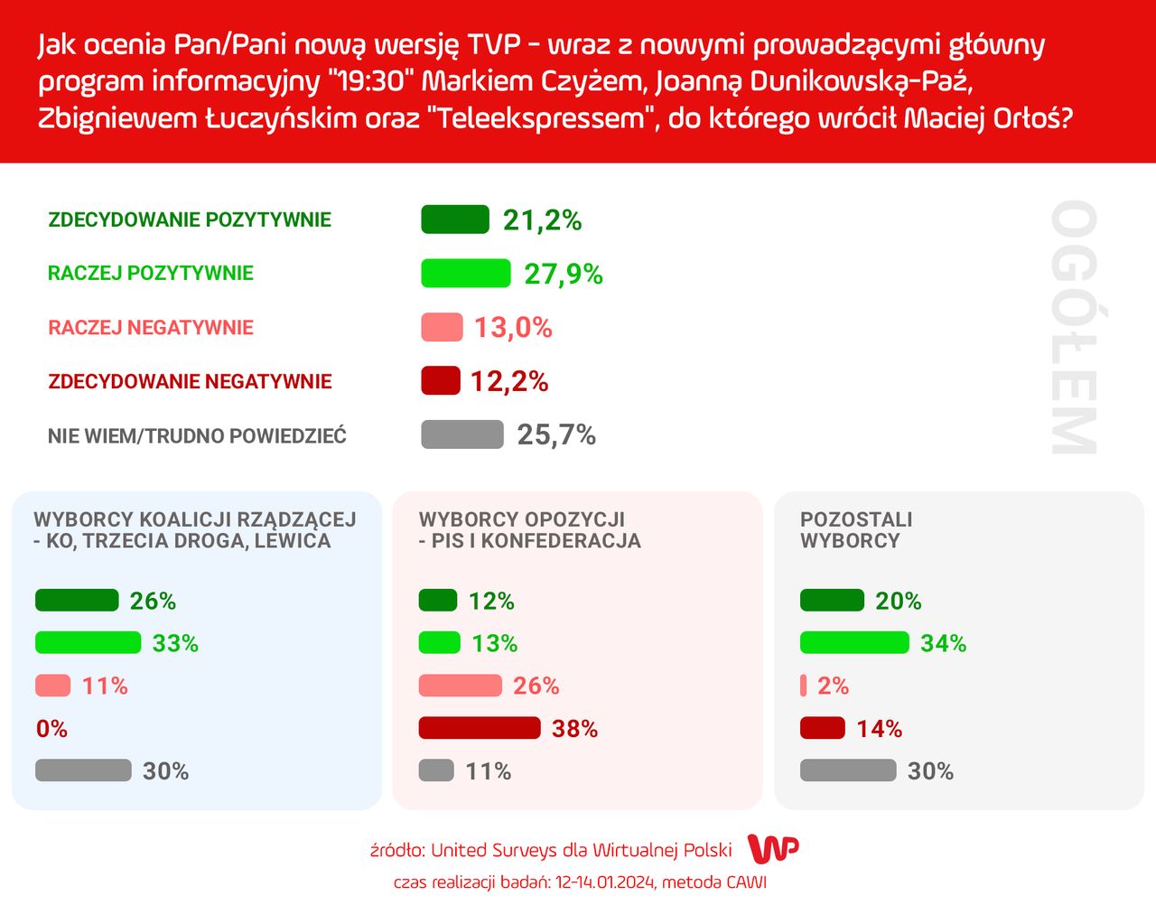 Sondaż WP