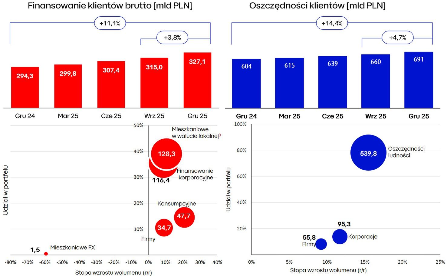 Wyniki biznesowe grupy PKO BP
