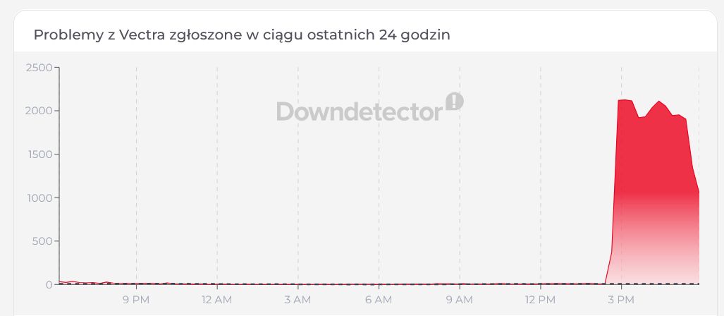 Wykres pokazujący dynamikę zgłoszeń o awarii