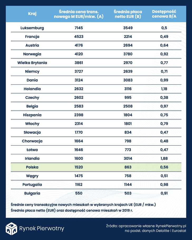 Ceny mieszkań w Polsce na tle Europy