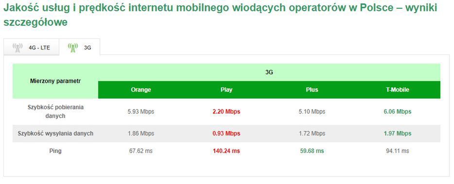 Test szybkości sieci 3G