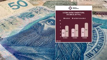 Coraz więcej Polaków dostaje groszowe emerytury. 50 zł dla tysięcy osób