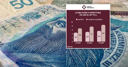 Coraz więcej Polaków dostaje groszowe emerytury. 50 zł dla tysięcy osób