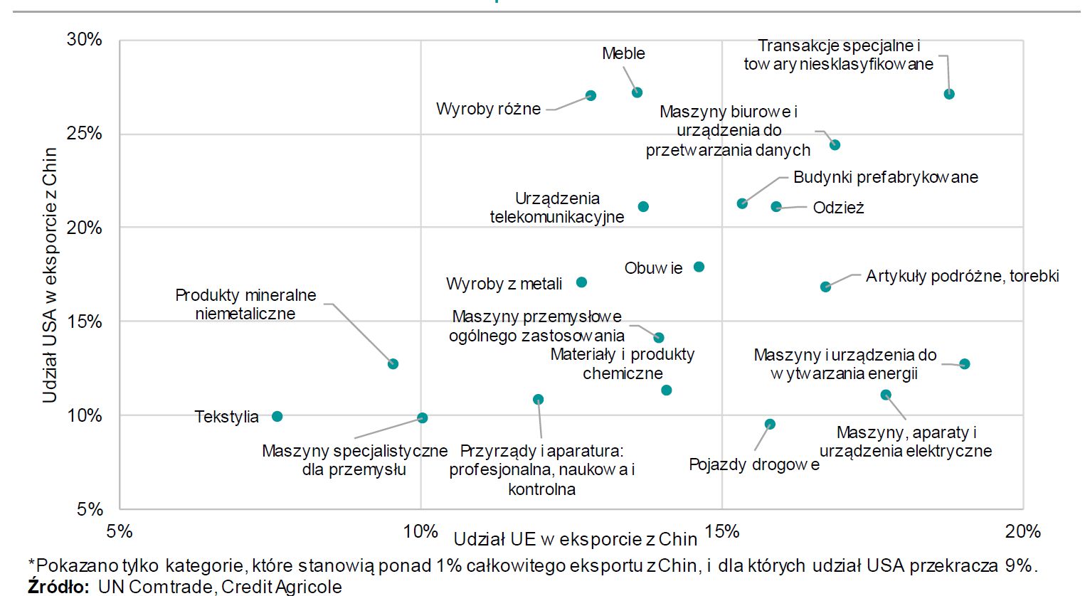 Branże, które mają duży udział w eksporcie Chin do USA i jednocz