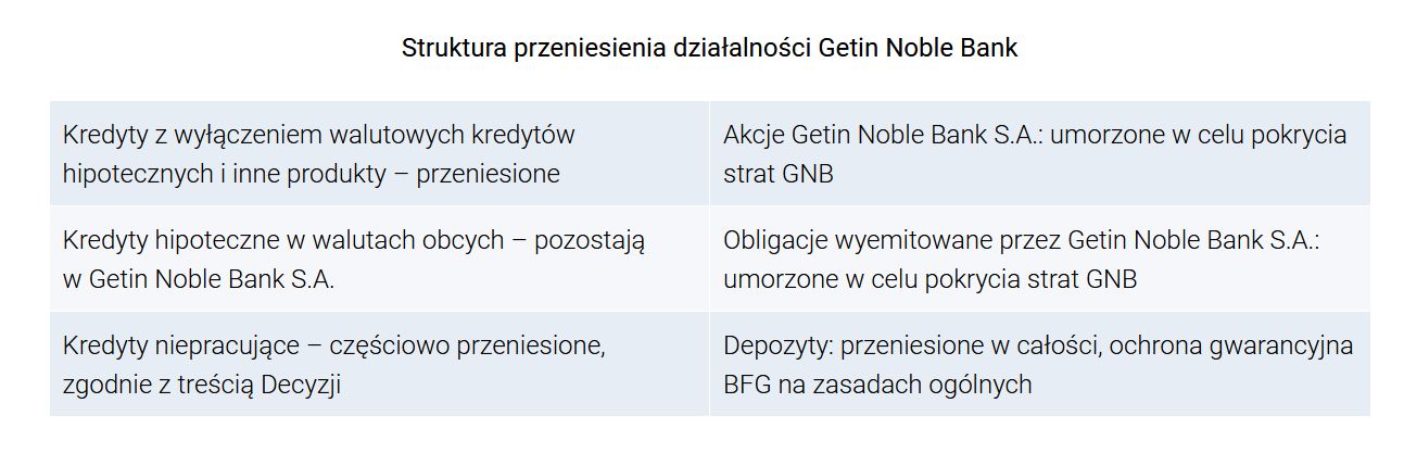 Komunikat: BFG rozpoczął przymusową restrukturyzację Getin Noble Bank