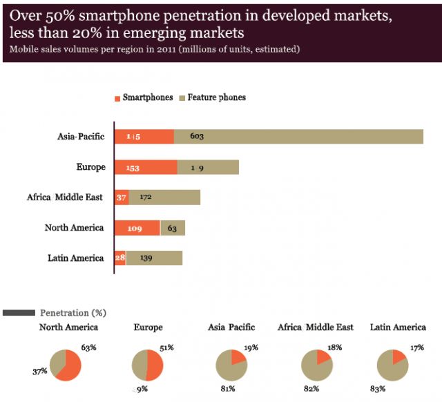 Popularność smartfonów a lokalizacja (fot. VisionMobile)