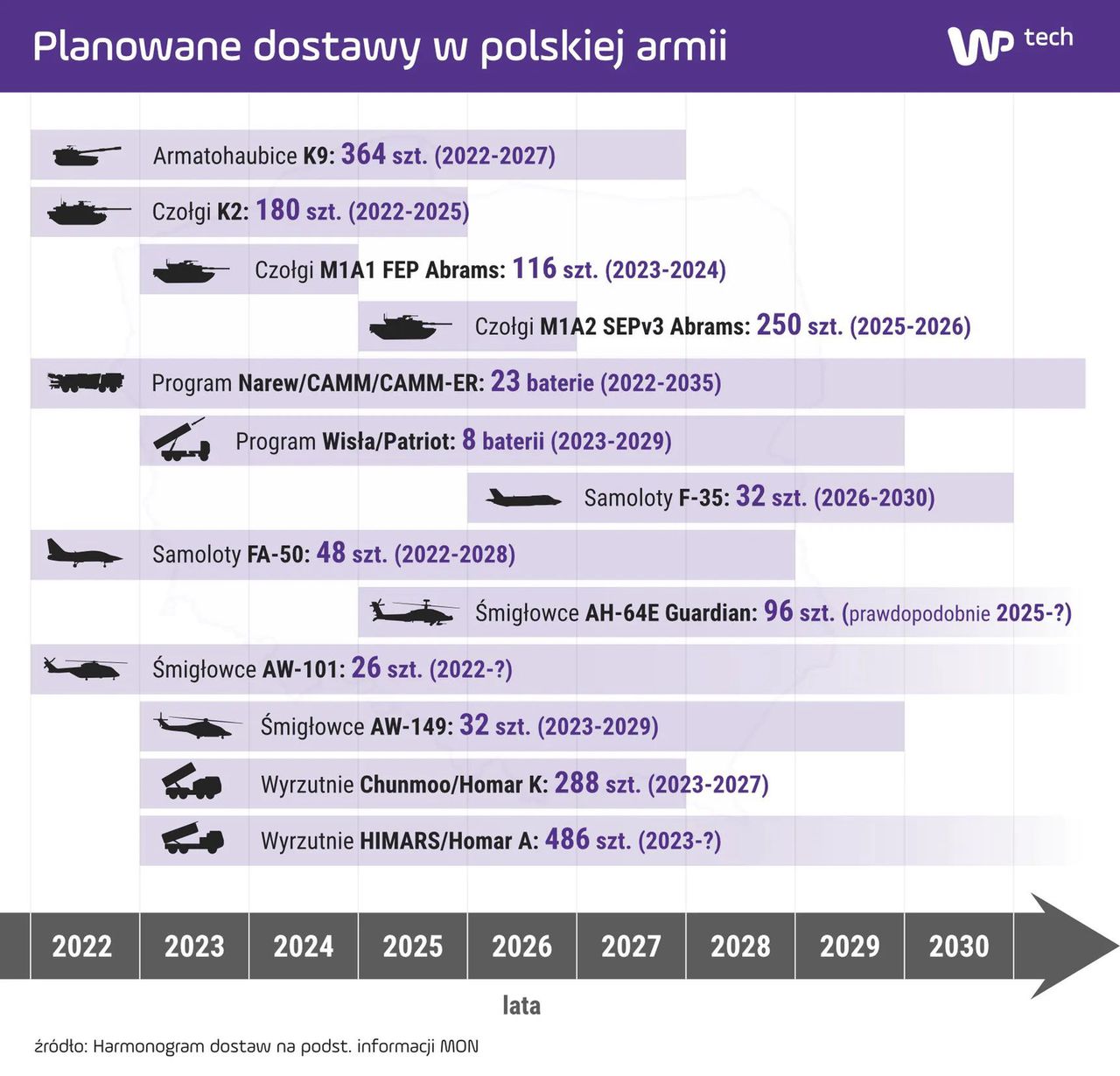 Harmonogram dostaw wybranych typów uzbrojenia dla polskiej armii