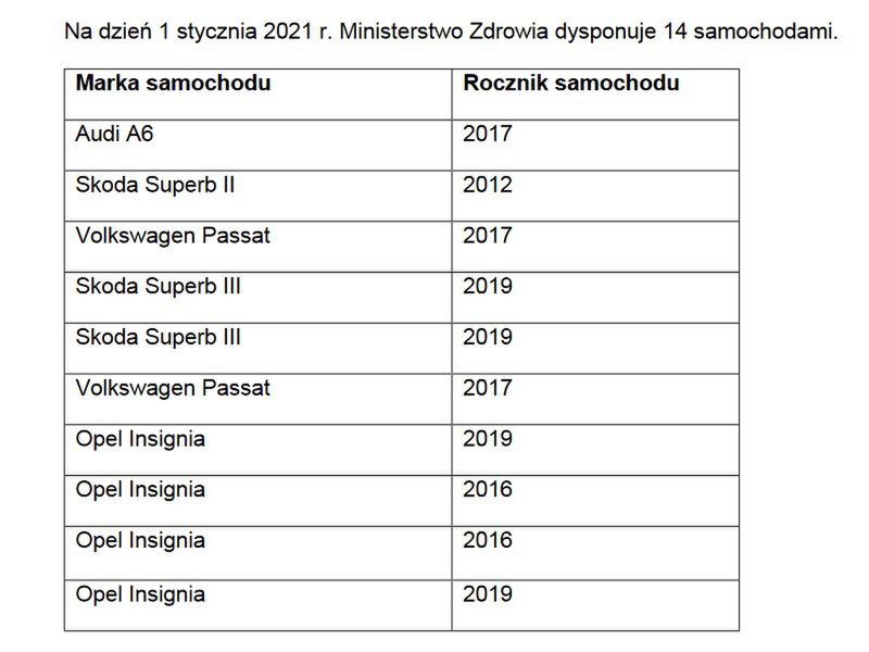 Wykaz samochodów ministerstwa zdrowia