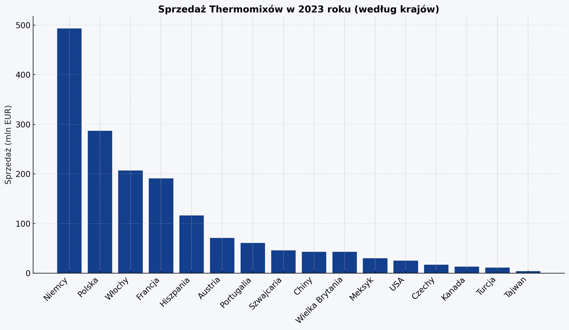 Sprzedaż Thermomixów na świecie wg. raportu Vorwerk. 